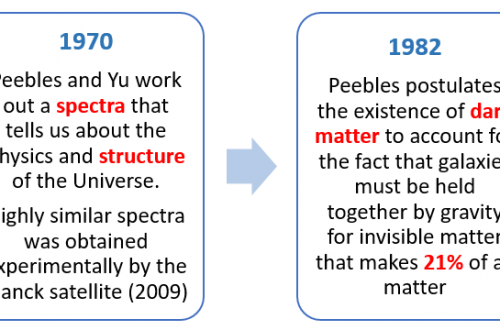 timeline of James Peebles' significant cosmological breakthroughs