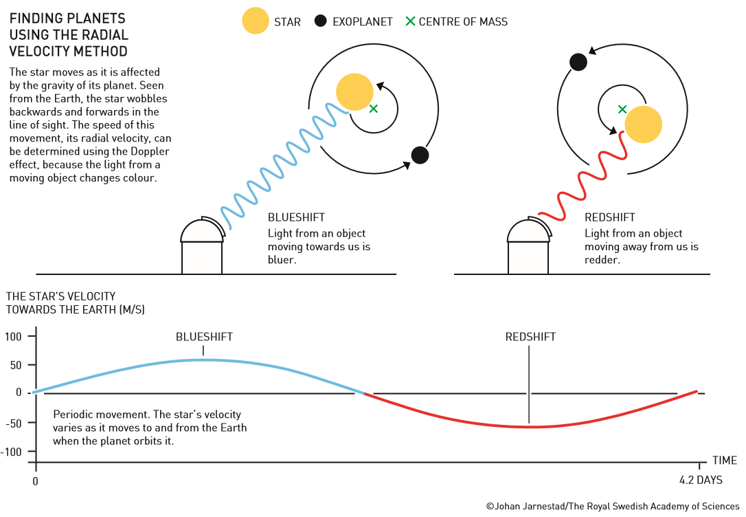 The Doppler effect used in the radial velocity method for detecting new planets