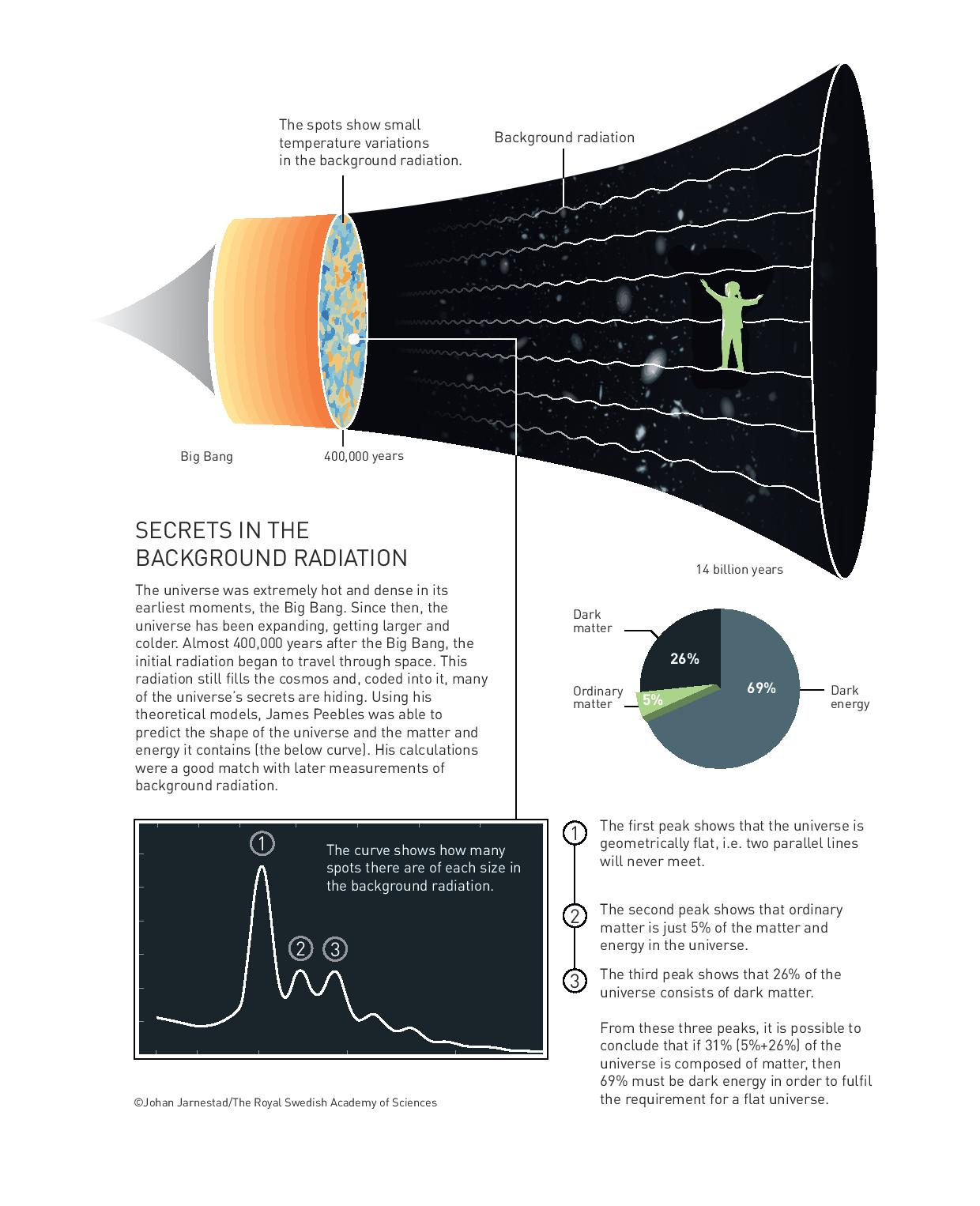 bacground radiation and anisotropies that indicate the structure of the universe