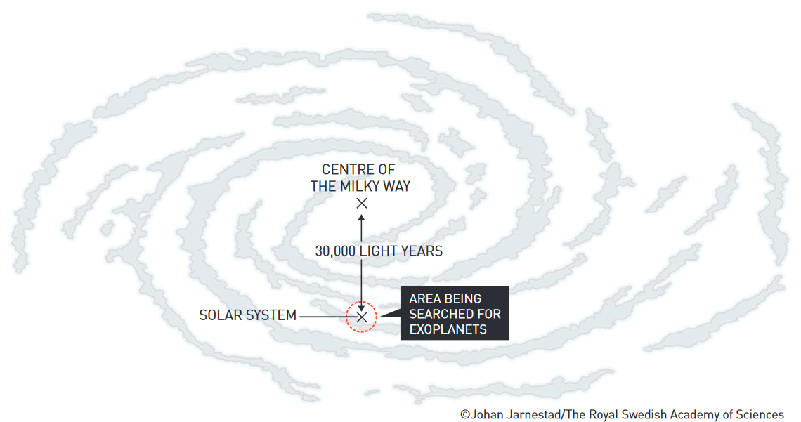 milky way and searc for exo planets