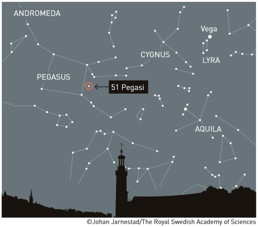 first exo-planet 51 Pegasi b orbiting the star 51 Pegasi in the Pegasus constellation